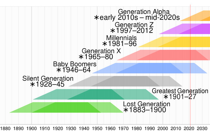 Generations. How are they properly defined?