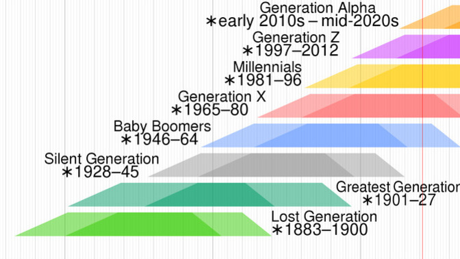 Generations. How are they properly defined?
