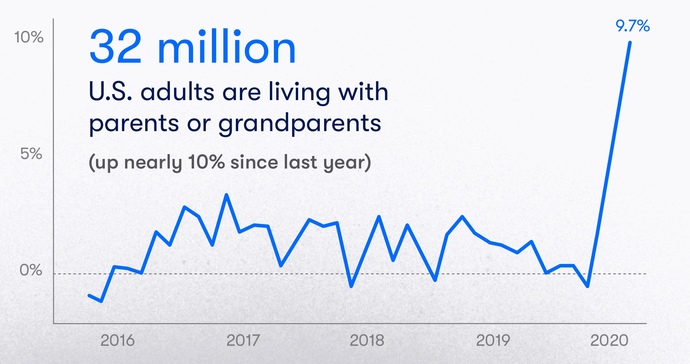 What’s your opinion on the record number of young adults 18-29 still living at home with their parents due to inflation and rise in housing markets?
