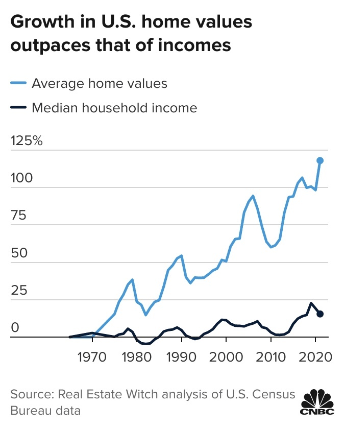 What’s your opinion on the record number of young adults 18-29 still living at home with their parents due to inflation and rise in housing markets?