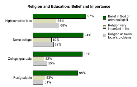 Religious or Non-Religious, who is more MORAL?