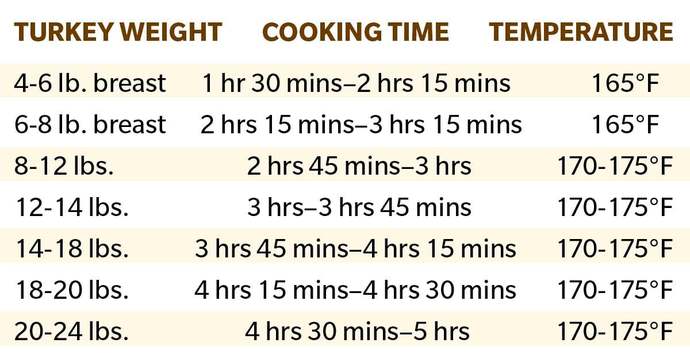 How Long to Cook a Turkey