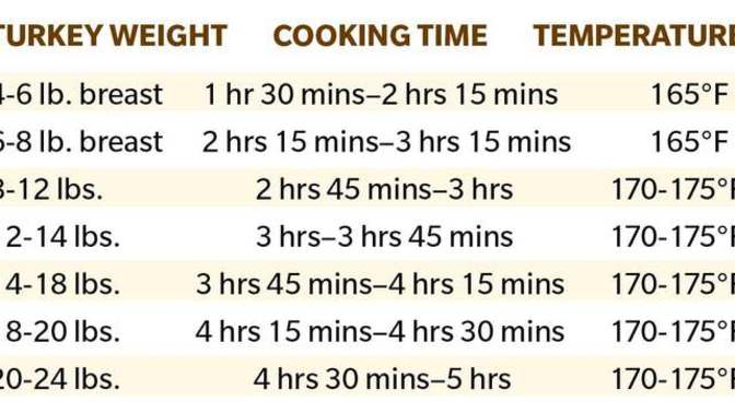 DO you know how long to cook your turkey?