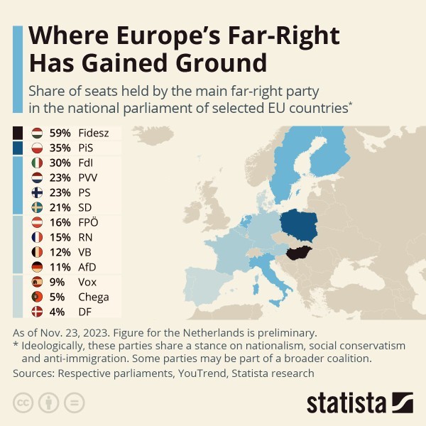 Thoughts on the rise of the far right in Europe?