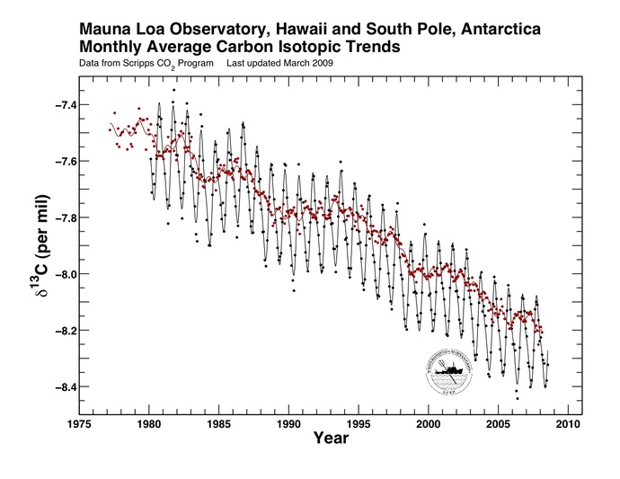 When people deny anthropogenic climate change by saying "well it got warmer in the past", do they think that climate change is a stochastic process?
