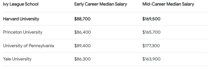 Is it normal to make 100-200K right after college?