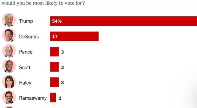 Are we supposed to ignore Trump isn’t leading YUGE in the primary?