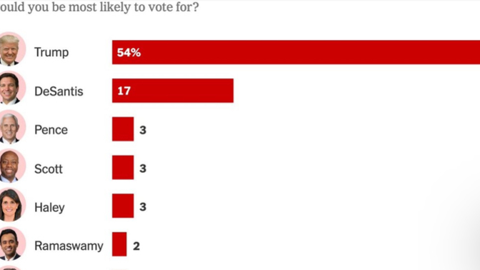 Are we supposed to ignore Trump isn’t leading YUGE in the primary?