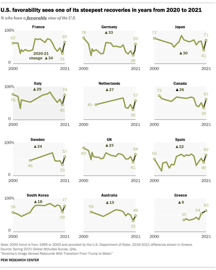 Guys, gas prices down, stock market on a six week hot streak, unemployment down. what are you Trump fanboys mad about now 😂?