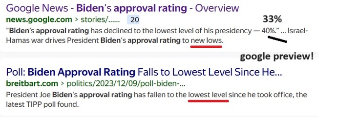 Why do you think biden lost approval rating?