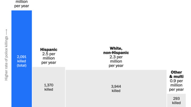 Why are so many white men being gunned down by police in 2023?