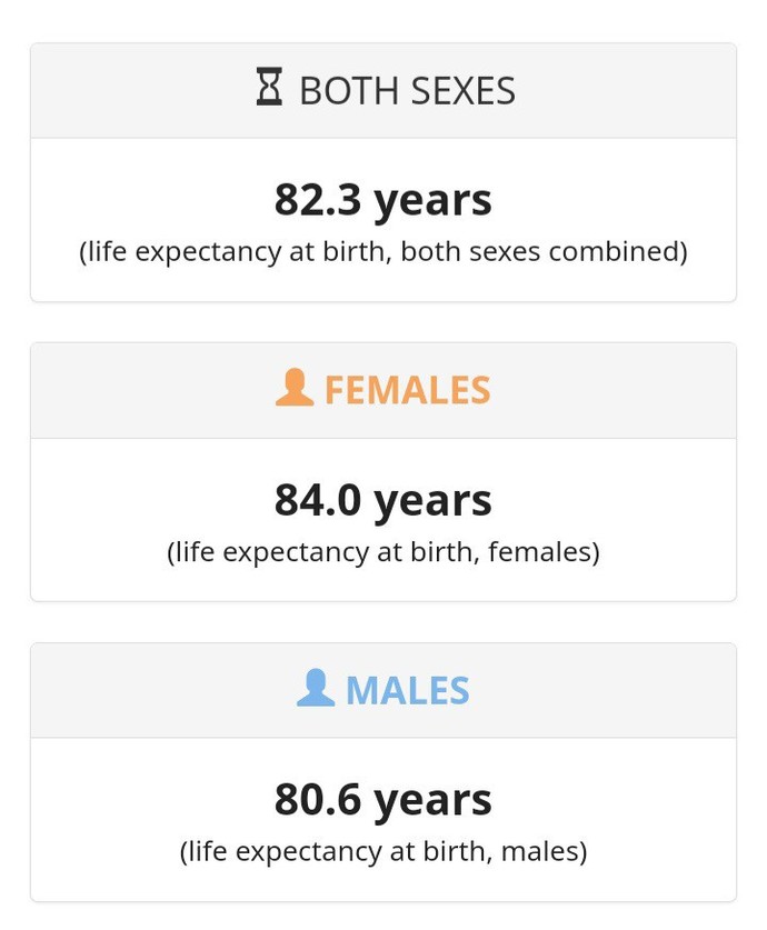 What is your country's life expectancy?