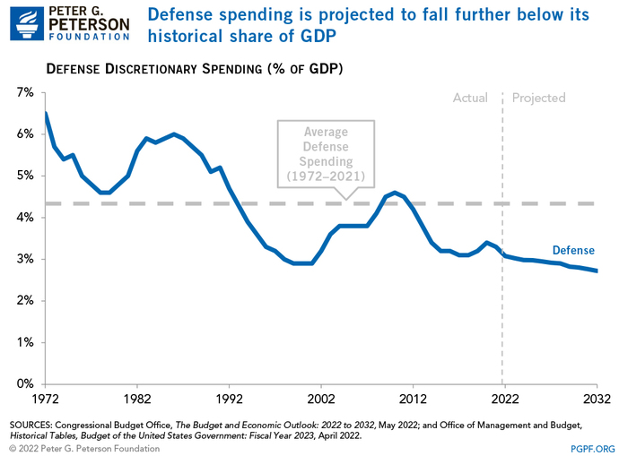 886 Billion Dollars for Weapons?
