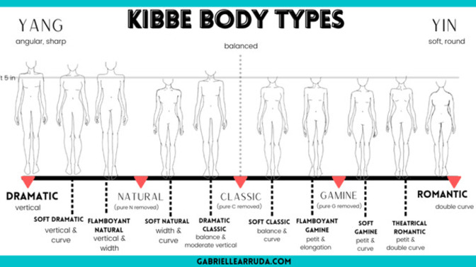 Guys, Which Kibbe type is your favorite?
