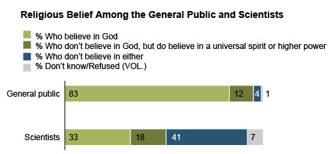 Do you feel surprised that most nobel prize winners believe in god?