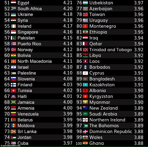 Do you agree with your countries position on this food list?