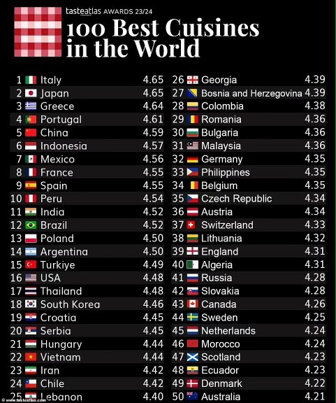 Do you agree with your countries position on this food list?