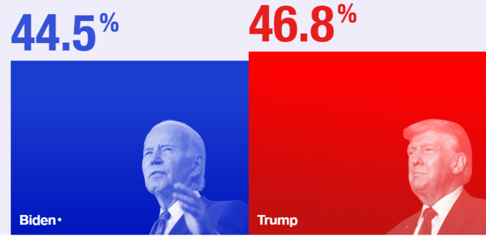 Which Republican candidate running for president has more supporters?