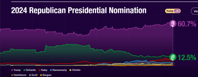 Which Republican candidate running for president has more supporters?