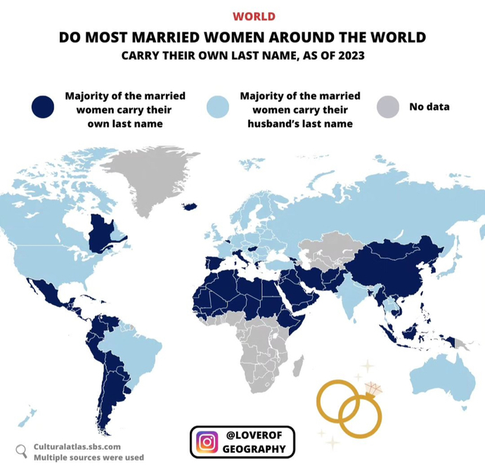 Do most married women around the world carry their own last name?