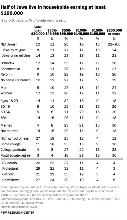 Why are jews so rich and powerful and what do you think of them?