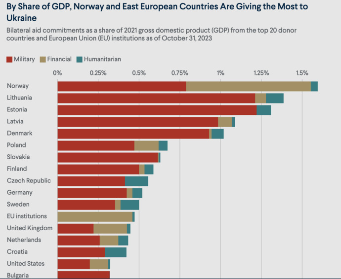 Does anyone wonder why the USA spends more on other countries wars and less on their citizens and homeless?