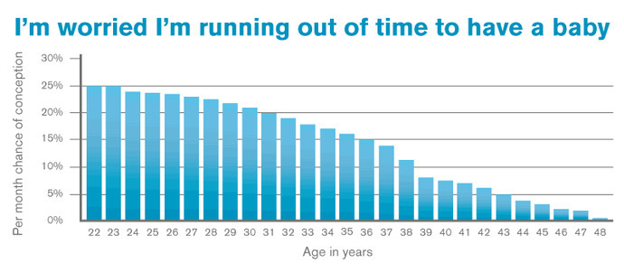 If a man wants to start a family in his 40's what's the oldest woman he should be dating?