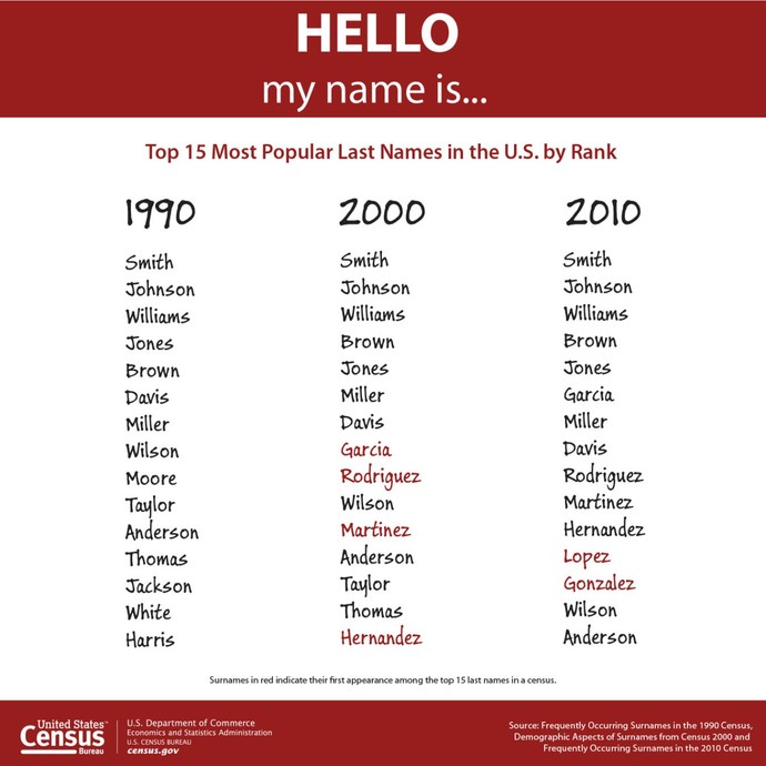 Are Americans fully of English ancestry since 1620?