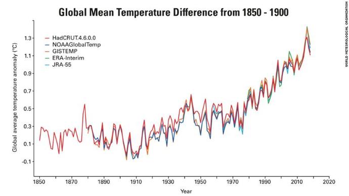Can climate change activists explain to me how the planet is warming if my city is currently in the middle of an artic blast?