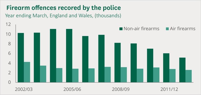 What is your country doing to reduce Gun violence?