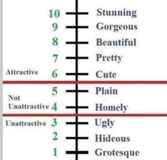 Ladies, would you be in a relationship with a man that rated you 5/10?