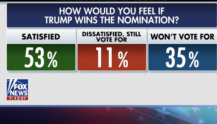 Are we sure Trump is popular?