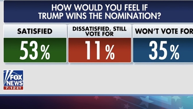 Are we sure Trump is popular?