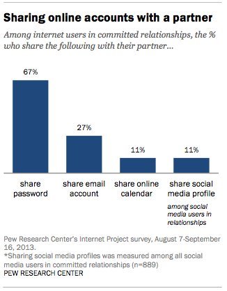 Do only insecure couples share social media accounts?