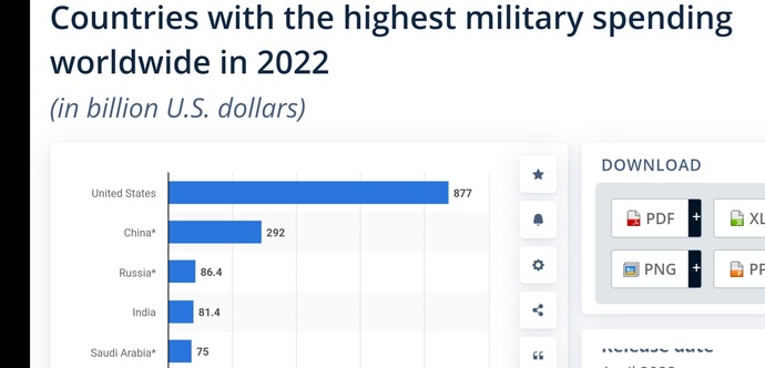 china spends big total but if divide by huge population per capita seems small $204 each person