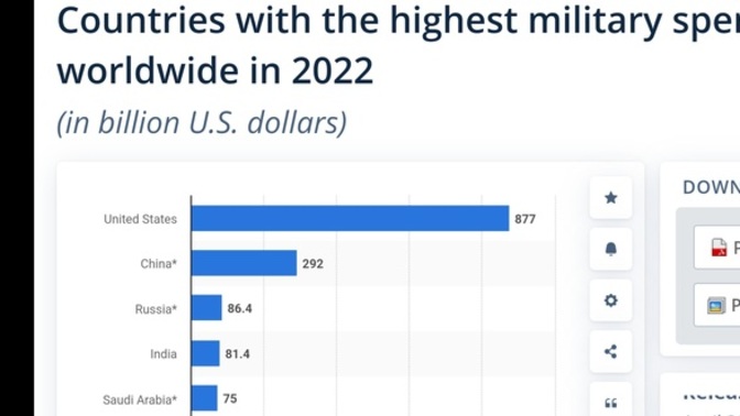Biden administration spending on u. s. military, outrageous amounts, are you okay with that?
