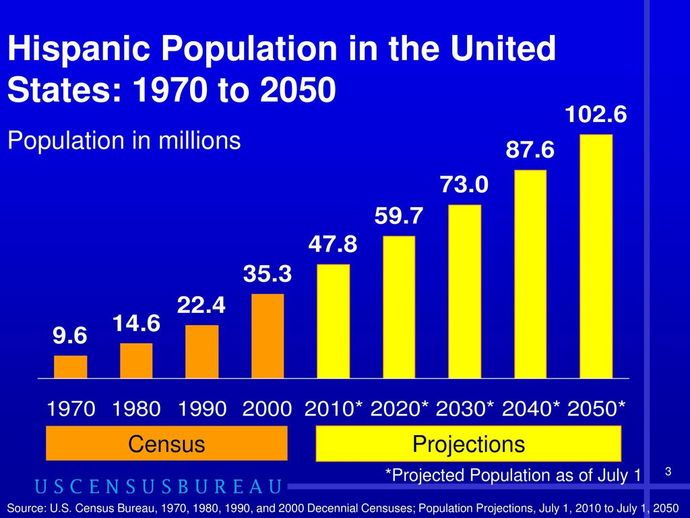 With an open or near open border, the demographics is changing from white to mostly Hispanic. Is this good for the economy and productivity of the US?
