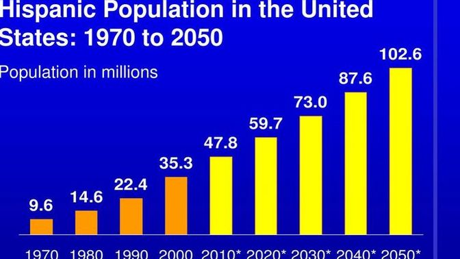 With an open or near open border, the demographics is changing from white to mostly Hispanic. Is this good for the economy and productivity of the US?