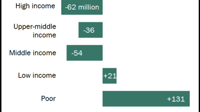 Why do we allow families at poverty levels to retain their children?