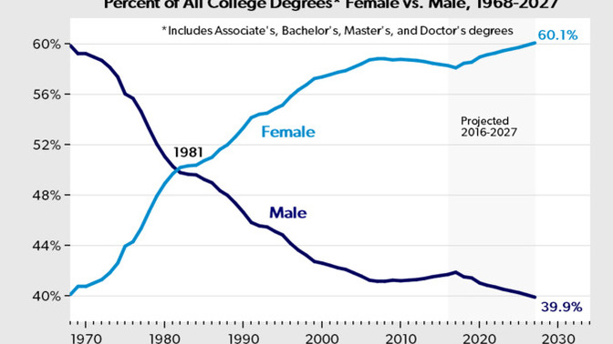 Is College a Hostile Educational Environment for Men?
