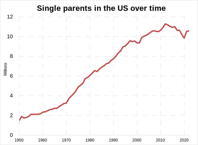 When did america start to decline?