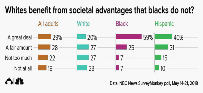 What should our society do so that blacks are not disadvantaged compared to whites?