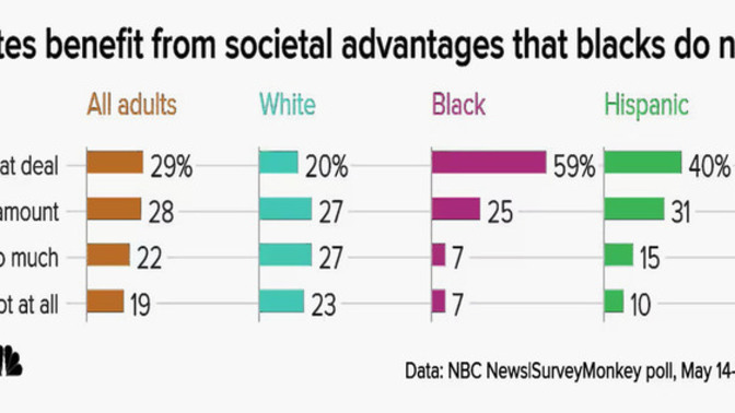 What should our society do so that blacks are not disadvantaged compared to whites?