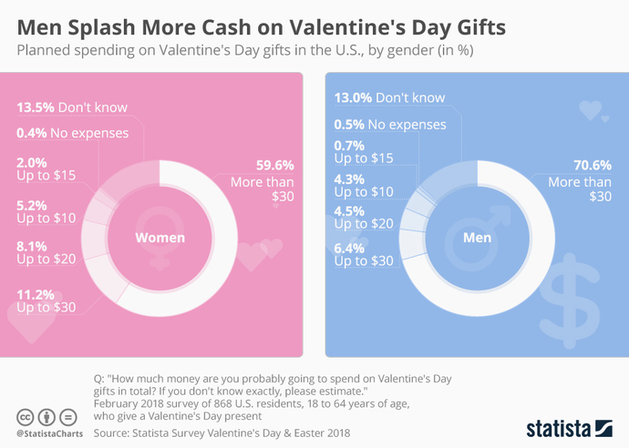 What annoys you the most about Valentine’s Day?