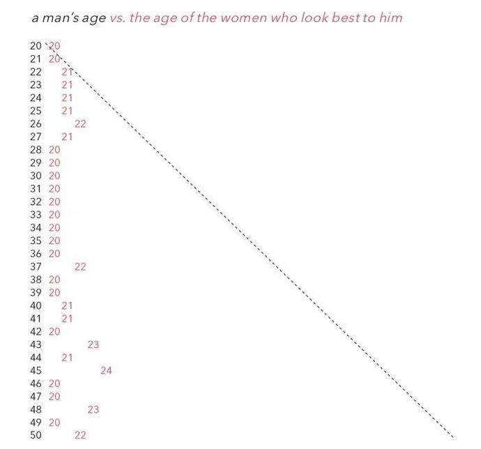 How can I attract men around my age?
