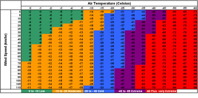 How cold does it take for frosbite to happen?