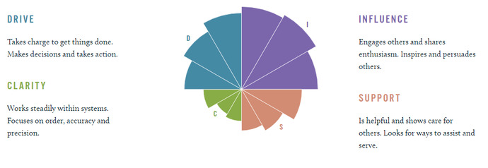 What is Your Disc Personality Type?