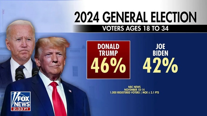 Will Trump win the most votes for president for the third time in 2024?