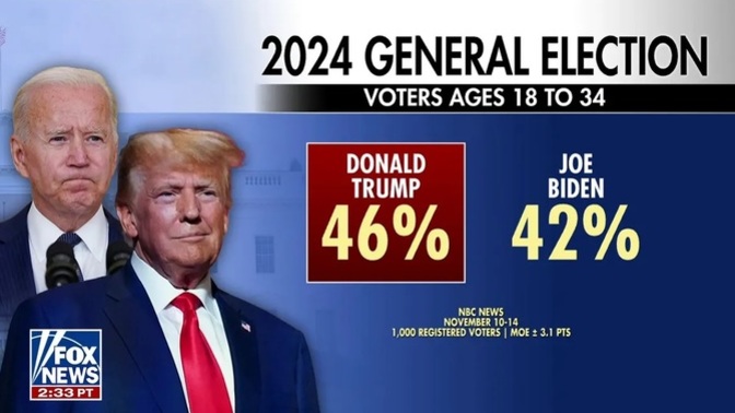 Will Trump win the most votes for president for the third time in 2024?