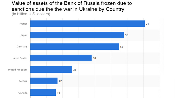 Since weaponizing the U. S. dollar is causing countries to move away from the dollar, to restore confidence, should the U. S. return Russia’s money?